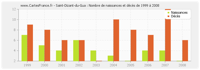 Saint-Dizant-du-Gua : Nombre de naissances et décès de 1999 à 2008