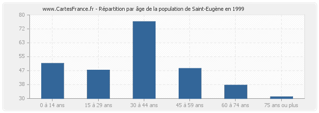 Répartition par âge de la population de Saint-Eugène en 1999