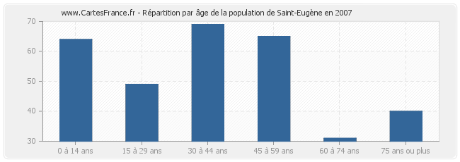 Répartition par âge de la population de Saint-Eugène en 2007