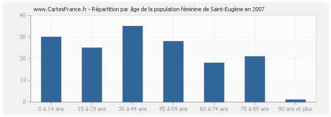 Répartition par âge de la population féminine de Saint-Eugène en 2007