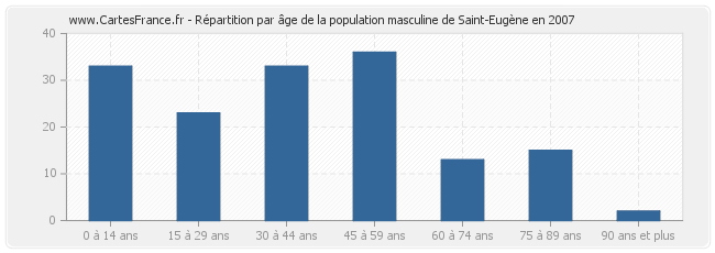 Répartition par âge de la population masculine de Saint-Eugène en 2007