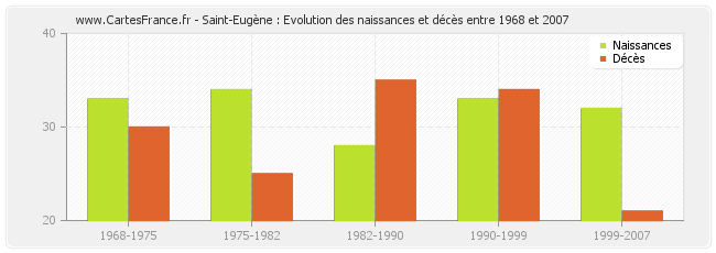 Saint-Eugène : Evolution des naissances et décès entre 1968 et 2007