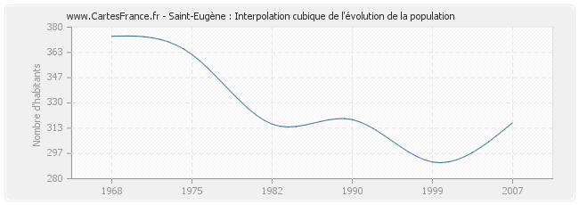 Saint-Eugène : Interpolation cubique de l'évolution de la population