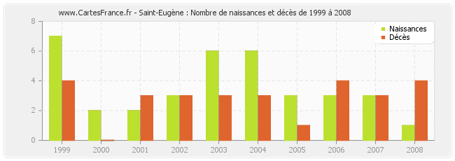 Saint-Eugène : Nombre de naissances et décès de 1999 à 2008