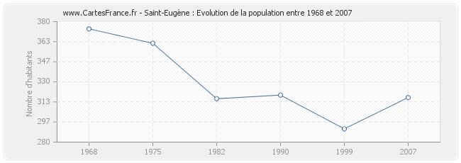 Population Saint-Eugène