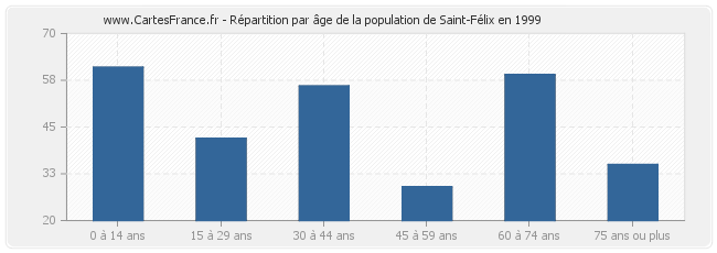 Répartition par âge de la population de Saint-Félix en 1999