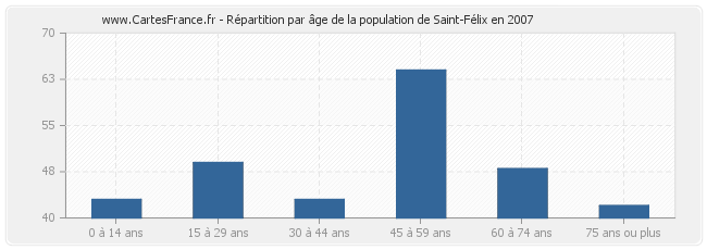 Répartition par âge de la population de Saint-Félix en 2007