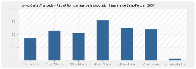 Répartition par âge de la population féminine de Saint-Félix en 2007