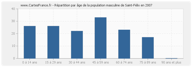 Répartition par âge de la population masculine de Saint-Félix en 2007