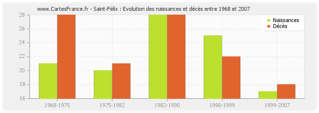 Saint-Félix : Evolution des naissances et décès entre 1968 et 2007