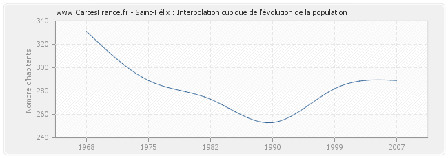 Saint-Félix : Interpolation cubique de l'évolution de la population