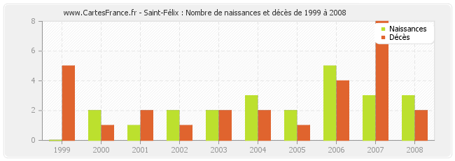 Saint-Félix : Nombre de naissances et décès de 1999 à 2008