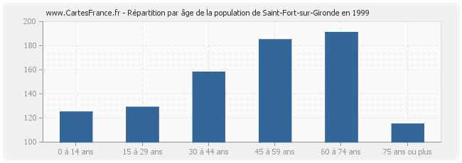 Répartition par âge de la population de Saint-Fort-sur-Gironde en 1999