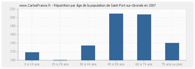Répartition par âge de la population de Saint-Fort-sur-Gironde en 2007
