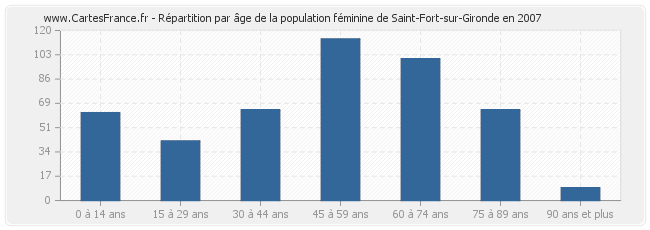 Répartition par âge de la population féminine de Saint-Fort-sur-Gironde en 2007
