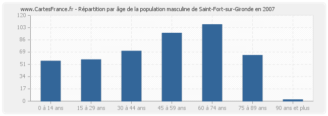 Répartition par âge de la population masculine de Saint-Fort-sur-Gironde en 2007