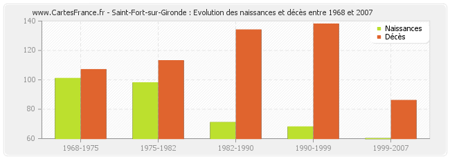 Saint-Fort-sur-Gironde : Evolution des naissances et décès entre 1968 et 2007