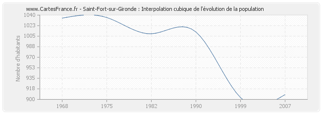 Saint-Fort-sur-Gironde : Interpolation cubique de l'évolution de la population