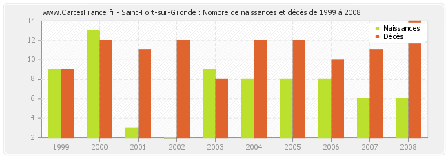 Saint-Fort-sur-Gironde : Nombre de naissances et décès de 1999 à 2008