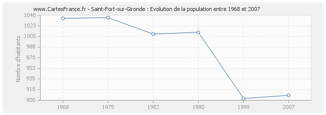 Population Saint-Fort-sur-Gironde