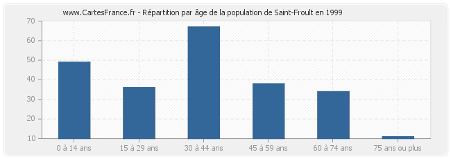 Répartition par âge de la population de Saint-Froult en 1999