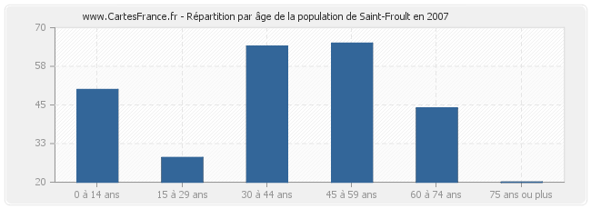 Répartition par âge de la population de Saint-Froult en 2007