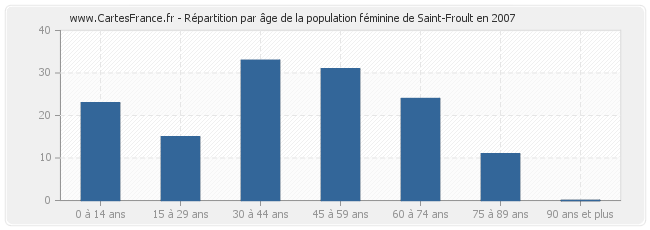 Répartition par âge de la population féminine de Saint-Froult en 2007