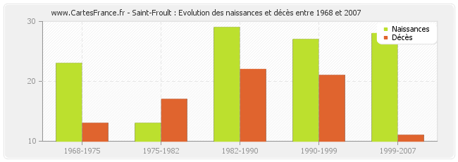 Saint-Froult : Evolution des naissances et décès entre 1968 et 2007