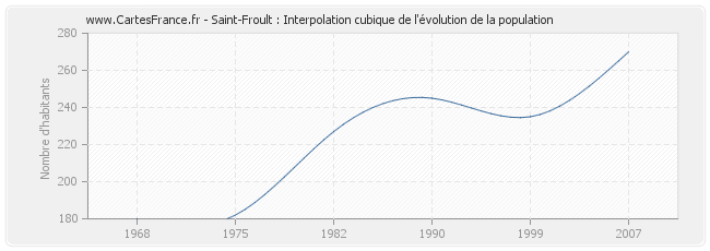 Saint-Froult : Interpolation cubique de l'évolution de la population
