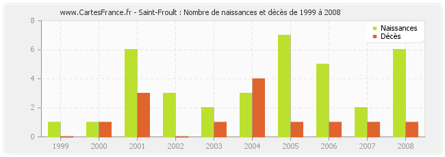 Saint-Froult : Nombre de naissances et décès de 1999 à 2008