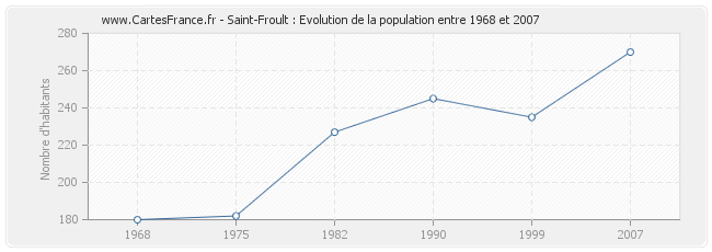 Population Saint-Froult