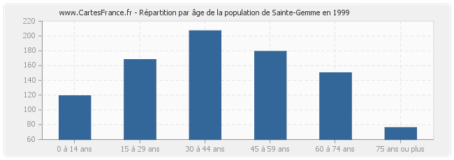 Répartition par âge de la population de Sainte-Gemme en 1999