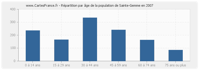 Répartition par âge de la population de Sainte-Gemme en 2007