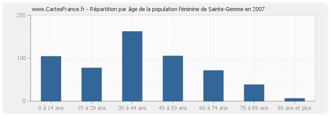 Répartition par âge de la population féminine de Sainte-Gemme en 2007