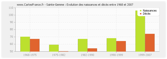 Sainte-Gemme : Evolution des naissances et décès entre 1968 et 2007