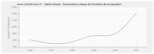 Sainte-Gemme : Interpolation cubique de l'évolution de la population