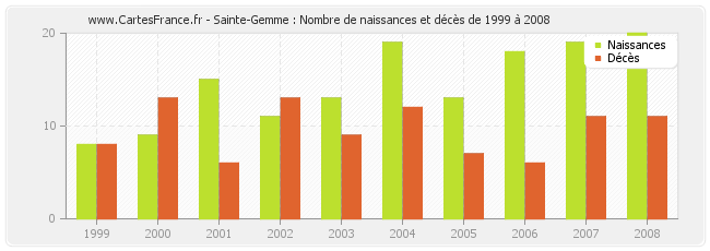 Sainte-Gemme : Nombre de naissances et décès de 1999 à 2008