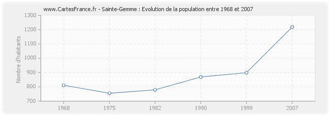 Population Sainte-Gemme