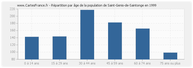 Répartition par âge de la population de Saint-Genis-de-Saintonge en 1999