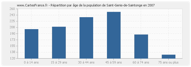 Répartition par âge de la population de Saint-Genis-de-Saintonge en 2007