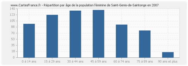 Répartition par âge de la population féminine de Saint-Genis-de-Saintonge en 2007