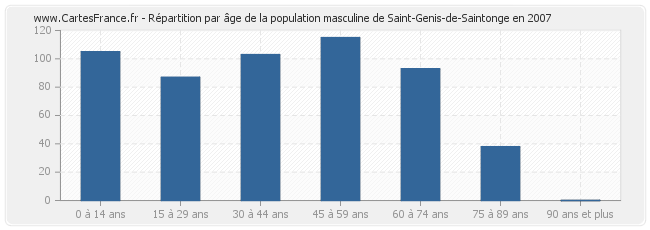 Répartition par âge de la population masculine de Saint-Genis-de-Saintonge en 2007