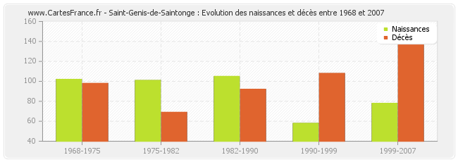 Saint-Genis-de-Saintonge : Evolution des naissances et décès entre 1968 et 2007