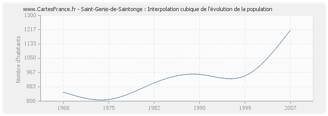 Saint-Genis-de-Saintonge : Interpolation cubique de l'évolution de la population