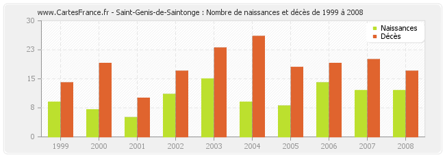 Saint-Genis-de-Saintonge : Nombre de naissances et décès de 1999 à 2008