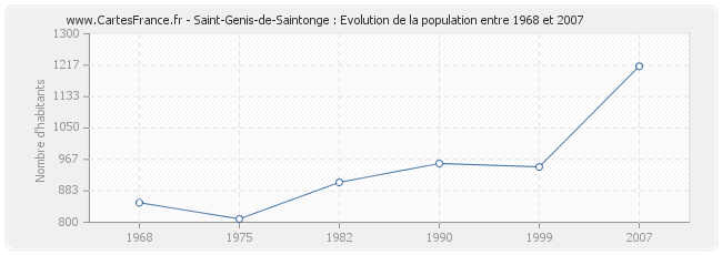 Population Saint-Genis-de-Saintonge