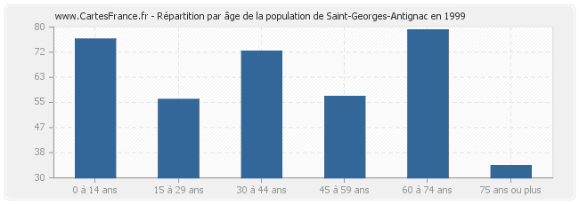 Répartition par âge de la population de Saint-Georges-Antignac en 1999