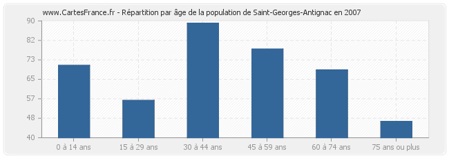 Répartition par âge de la population de Saint-Georges-Antignac en 2007