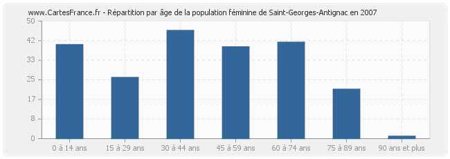 Répartition par âge de la population féminine de Saint-Georges-Antignac en 2007