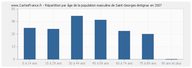 Répartition par âge de la population masculine de Saint-Georges-Antignac en 2007